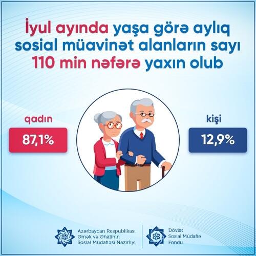 İyulda yaşa görə aylıq sosial müavinət alanların sayı 110 min nəfərə yaxın olub