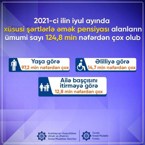 İyul ayında xüsusi şərtlərlə əmək pensiyası alanların sayı 124,8 min nəfərdən çox olub
