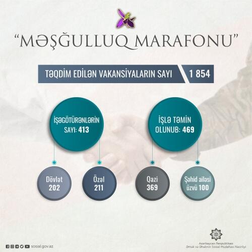 “Məşğulluq marafonu”na qoşulan işəgötürənlərin sayı 413-ə çatıb
