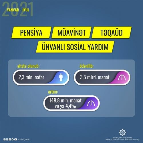 Yanvar-iyul aylarında pensiya, müavinət, təqaüd, ünvanlı sosial yardım üzrə əhaliyə 3,5 milyard manat ödənilib
