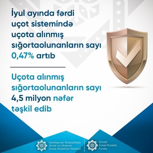 İyul ayında fərdi uçot sistemində uçota alınmış sığortaolunanların sayı 20,7 min nəfər artıb