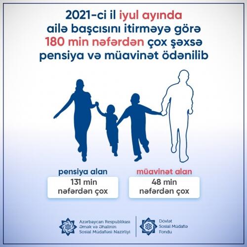 İyulda ailə başcısını itirməyə görə 180 min nəfərdən çox şəxsə pensiya və müavinət ödənilib