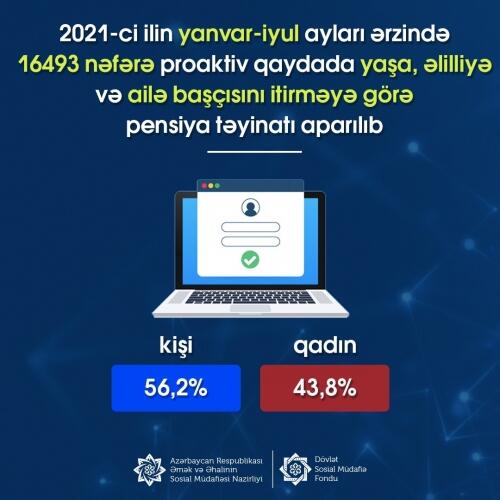 Yanvar-iyul ayları ərzində 16493 nəfərə proaktiv qaydada yaşa, əlilliyə və ailə başçısını itirməyə görə pensiya təyinatı aparılıb