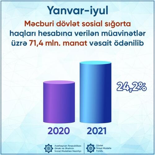 Yeddi ay ərzində məcburi dövlət sosial sığorta haqları hesabına verilən müavinətlər üzrə 71,4 milyon manat vəsait ödənilib