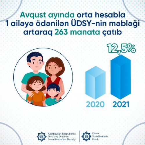 Avqustda orta hesabla 1 ailəyə ödənilən ÜDSY-nin məbləği artaraq 262,5 manata çatıb