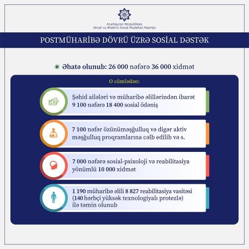 Postmüharibə dövrü üzrə sosial dəstək paketi 26 min şəxsi əhatə edib