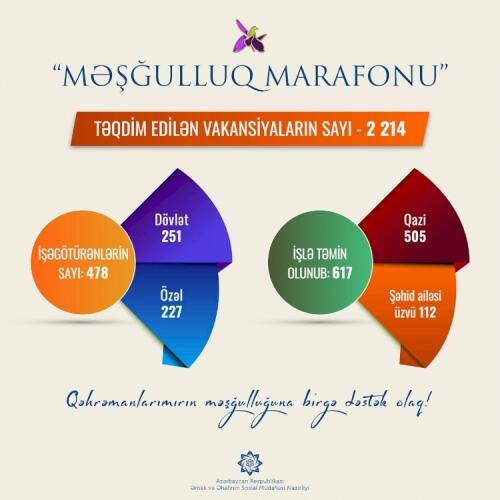 “Məşğulluq marafonu”na qoşulan işəgötürənlərin sayı 478-ə, təqdim edilən vakansiya sayı isə 2214-ə çatıb