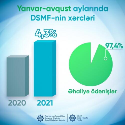Yanvar-avqust aylarında DSMF-nın xərcləri ötən ilin müvafiq dövrü ilə müqayisədə 135,7 milyon manat artıb