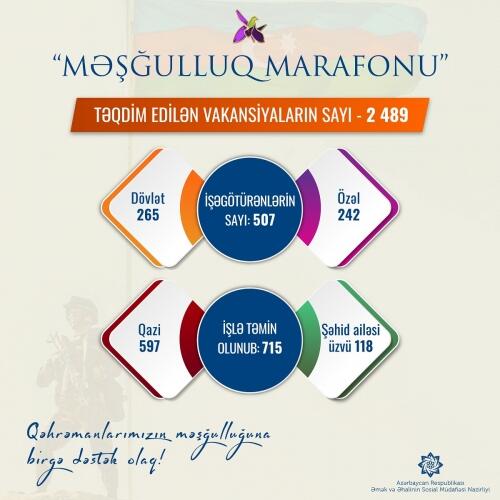 “Məşğulluq marafonu”na qoşulan işəgötürənlərin sayı 507-ə, marafon üzrə işlə təmin edilənlərin sayı 715-ə çatıb