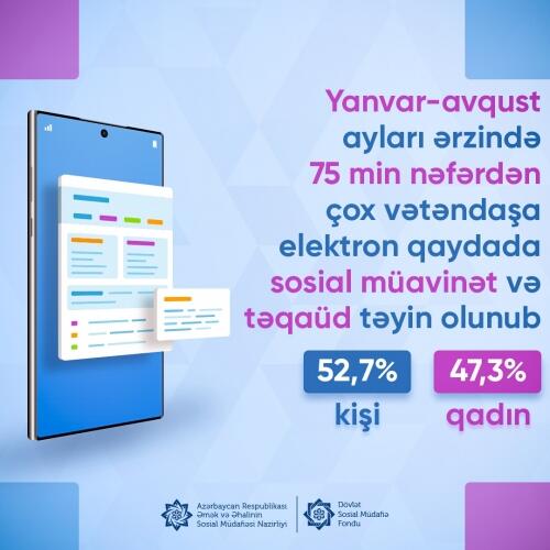 Yanvar-avqust aylarında 75 min nəfərdən çox vətəndaşa elektron qaydada sosial müavinət və təqaüd təyin olunub