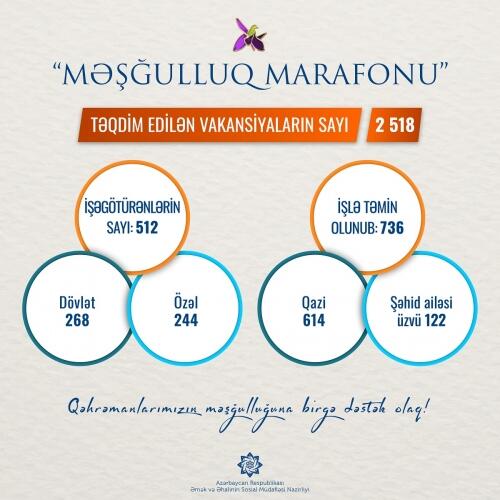 “Məşğulluq marafonu”na qoşulan işəgötürənlərin sayı 512-yə çatıb