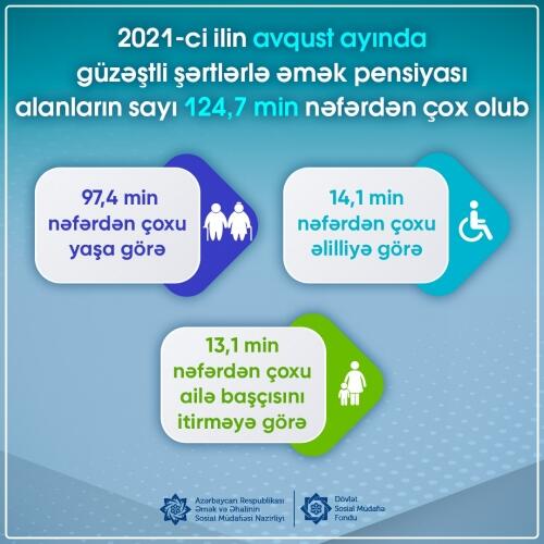 Avqustda xüsusi şərtlərlə əmək pensiyası alanların sayı 124,7 min nəfərdən çox olub