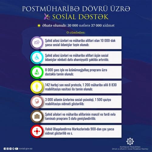 Şəhid ailələri üzvləri, qazilər və erməni terrorundan zərər çəkənlərdən ibarət 30 minədək şəxs sosial dəstəklə əhatə olunub