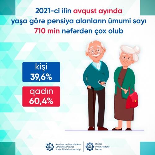 Avqustda yaşa görə pensiya alanların ümumi sayı 710 min nəfərdən çox olub