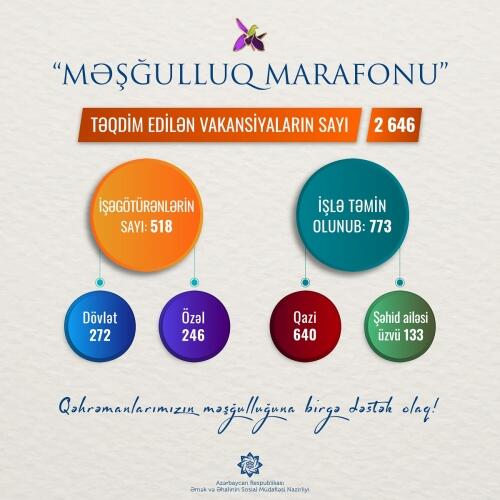 “Məşğulluq marafonu”na qoşulan işəgötürənlərin sayı 518-ə, təqdim etdikləri vakansiya sayı 2646-ya çatıb