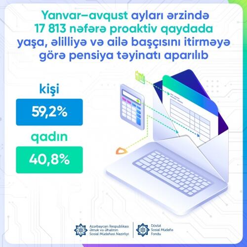 Yanvar–avqustda 17 813 nəfərə proaktiv qaydada yaşa, əlilliyə və ailə başçısını itirməyə görə pensiya təyinatı aparılıb