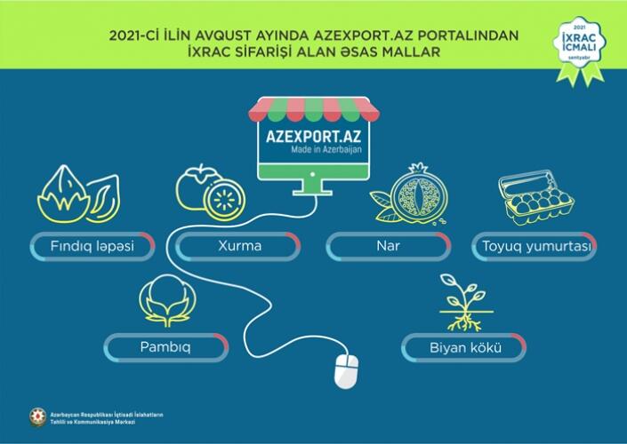 “Azexport.az” portalına 324,4 milyon ABŞ dolları dəyərində ixrac sifarişləri daxil olub