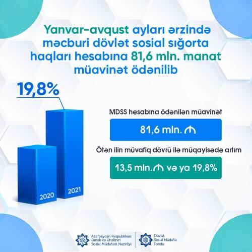 Yanvar-avqust ayları ərzində məcburi dövlət sosial sığorta haqları hesabına 81,6 milyon manat müavinət ödənilib