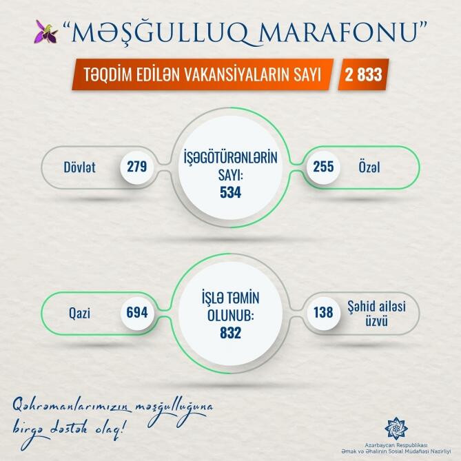 “Məşğulluq marafonu”na qoşulan işəgötürənlərin sayı 534-ə, təqdim etdikləri vakansiya sayı 2833-ə çatıb