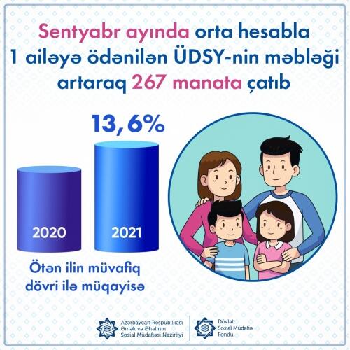 Sentyabrda orta hesabla 1 ailəyə ödənilən ünvanlı dövlət sosial yardımının məbləği 266,6 manata çatıb