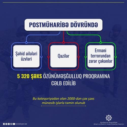 Şəhid ailələri üzvləri, qazilər və erməni terrorundan zərər çəkənlərdən ibarət 5320 şəxs özünüməşğulluq proqramına cəlb edilib
