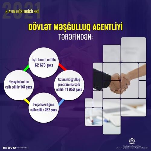 Dövlət Məşğulluq Agentliyi doqquz ayda 62 min 673 şəxsi işlə təmin edib