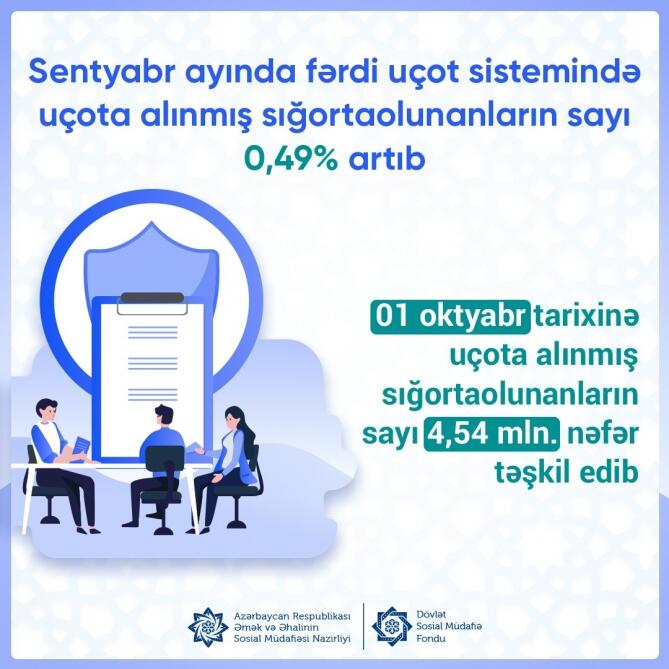 1 oktyabr tarixinə uçota alınmış sığortaolunanların sayı 4,54 milyon nəfər təşkil edib