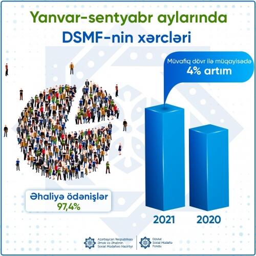 Yanvar-sentyabr aylarında DSMF-nin xərcləri ötən ilin müvafiq dövrü ilə müqayisədə 139,8 milyon manat artıb