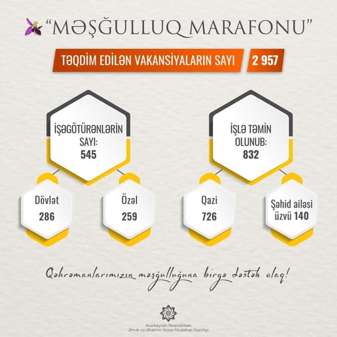 “Məşğulluq marafonu”na qoşulan işəgötürənlərin sayı 545-ə, təqdim etdikləri vakansiya sayı isə 2957-ə çatıb