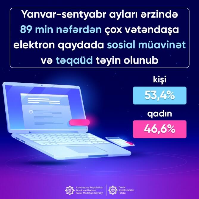 Yanvar-sentyabr ayları ərzində 89 min nəfərdən çox vətəndaşa elektron qaydada sosial müavinət və təqaüd təyin olunub