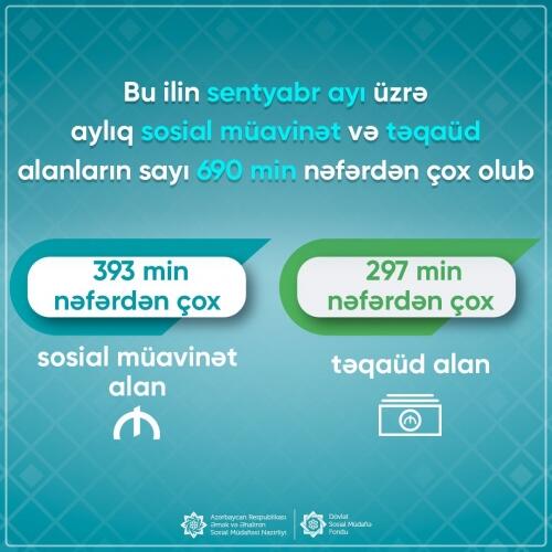 Sentyabrda aylıq sosial müavinət və təqaüd alanların sayı 690 min nəfərdən çox olub