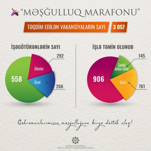 “Məşğulluq marafonu”na qoşulan işəgötürənlərin sayı artaraq 558-ə çatıb