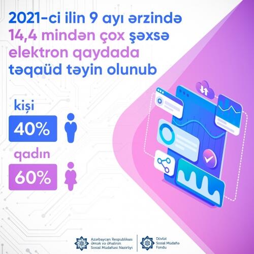 Cari ilin 9 ayı ərzində 14,4 mindən çox şəxsə elektron qaydada təqaüd təyin olunub