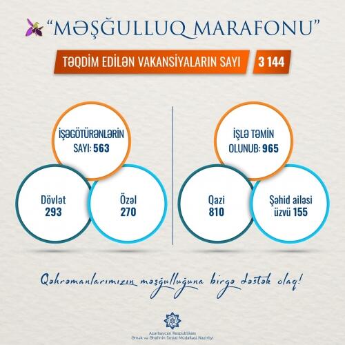 “Məşğulluq marafonu”na 563 işəgötürən qoşularaq 3144 vakansiya təqdim edib