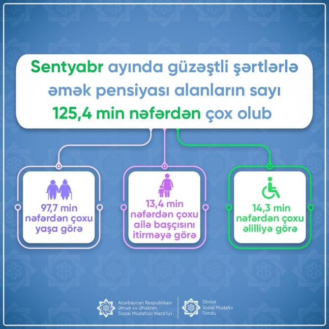 Cari ilin sentyabr ayında xüsusi şərtlərlə pensiya alanların sayı 125,4 min nəfərdən çox olub