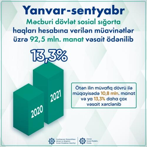 Cari ilin 9 ayı ərzində məcburi dövlət sosial sığorta haqları hesabına verilən müavinətlər üzrə 92,5 milyon manat vəsait ödənilib