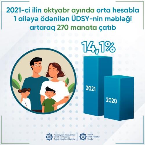 Cari 2021-ci ilin oktyabrında orta hesabla 1 ailəyə ödənilən ÜDSY-nin məbləği artaraq 270,2 manata çatıb
