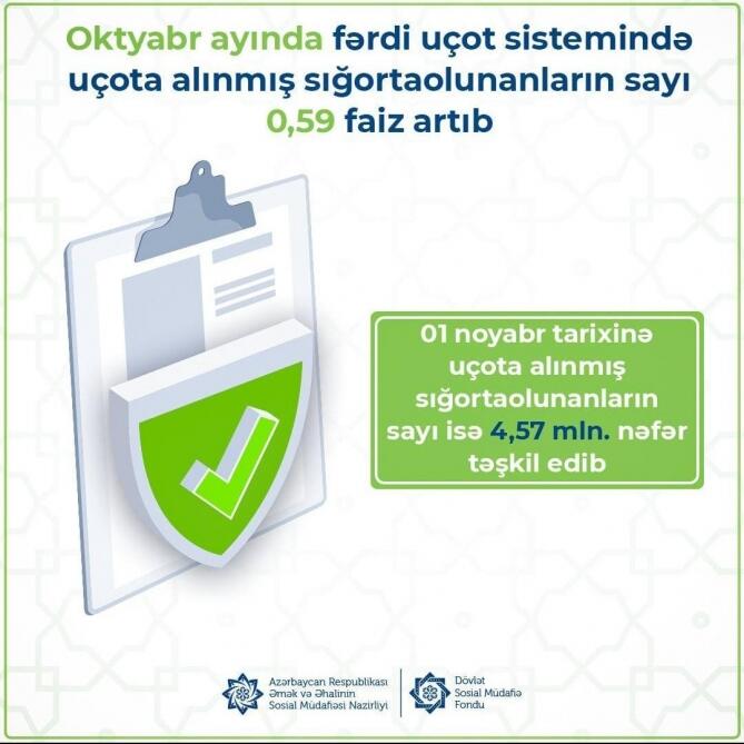 Cari ilin oktyabr ayında fərdi uçot sistemində uçota alınmış sığortaolunanların sayı 26,7 min nəfər artıb
