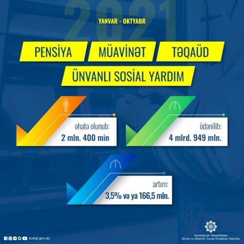 Cari ilin 10 ayında pensiya, müavinət, təqaüd, ünvanlı yardım üzrə 4 milyard 949 milyon manat vəsait ödənilib