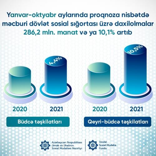 Sosial sığorta daxilolmaları bu ilin 10 ayında 286,2 milyon manat artıb