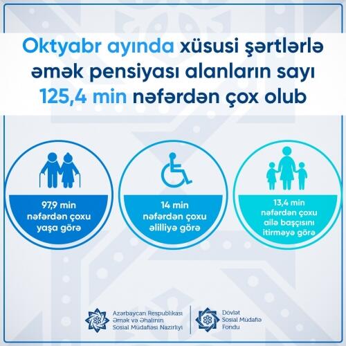 Oktyabr ayı ərzində xüsusi şərtlərlə əmək pensiyası alanların sayı 125,4 min nəfərdən çox olub