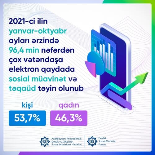 Yanvar-oktyabr ayları ərzində 96,4 min nəfərdən çox vətəndaşa elektron qaydada sosial müavinət və təqaüd təyin olunub