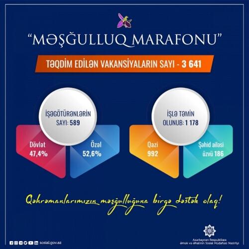 “Məşğulluq marafonu” çərçivəsində 1178 şəhid ailəsi üzvü və qazi işlə təmin olunub