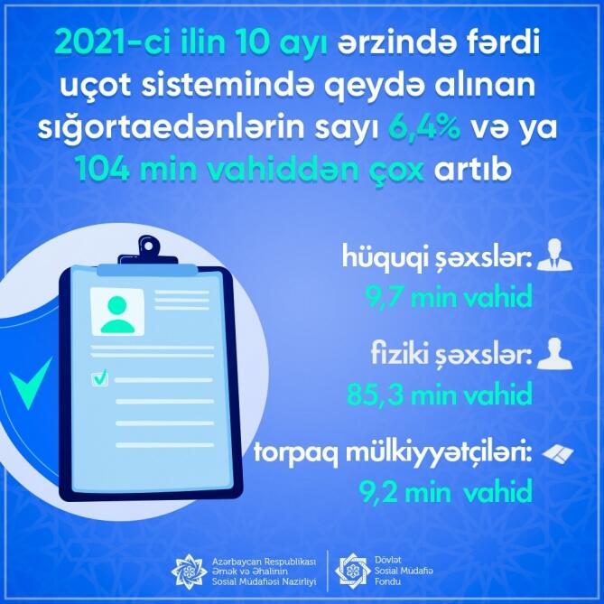 Cari ilin 10 ayı ərzində uçota alınmış sığortaedənlərin sayı 6,4 faiz artaraq, 1,7 milyon vahiddən çox təşkil edib