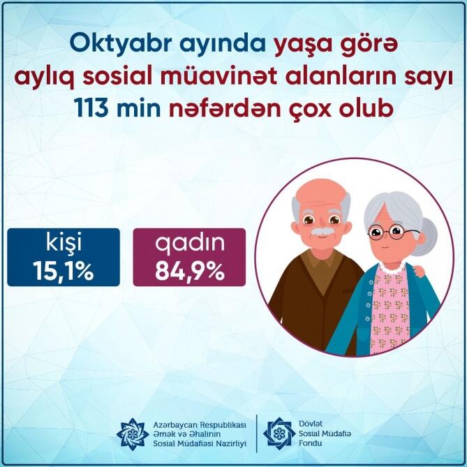 Oktyabrda yaşa görə aylıq sosial müavinət alanların sayı 113 min nəfərdən çox olub