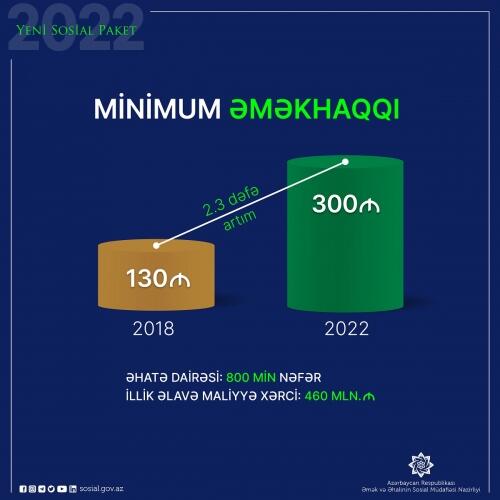 Minimum əməkhaqqı 300 manata çatdırılıb, vahid tarif cədvəli üzrə işləyənlərin əməkhaqqı artırılıb