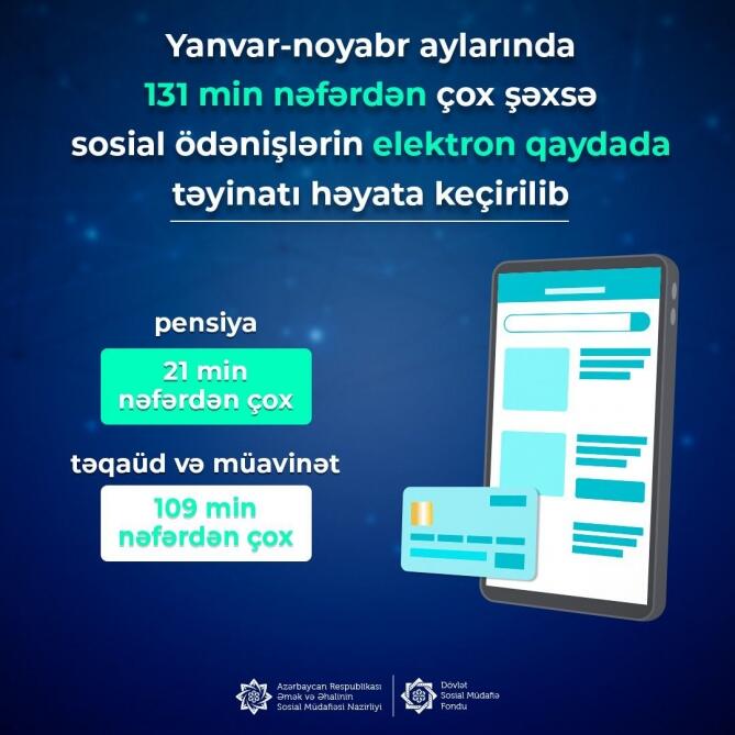 Yanvar-noyabr aylarında 131 min nəfərdən çox şəxsə sosial ödənişlərin elektron qaydada təyinatı həyata keçirilib