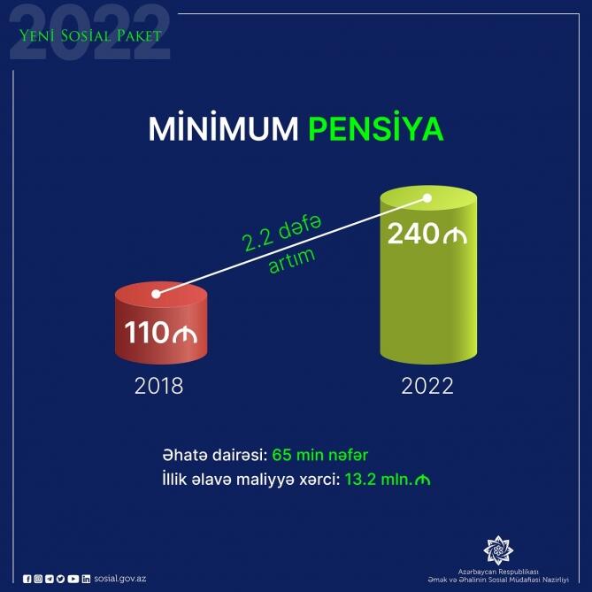 Minimum pensiyanın artırılması 65 min şəxsi əhatə edəcək