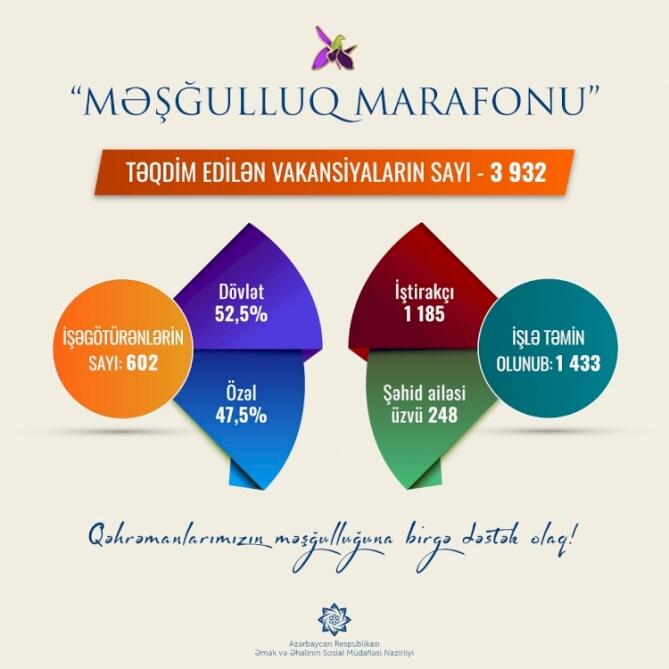 “Məşğulluq marafonu”na 600-dən çox işəgötürən 4000-dək vakansiya təqdim edib