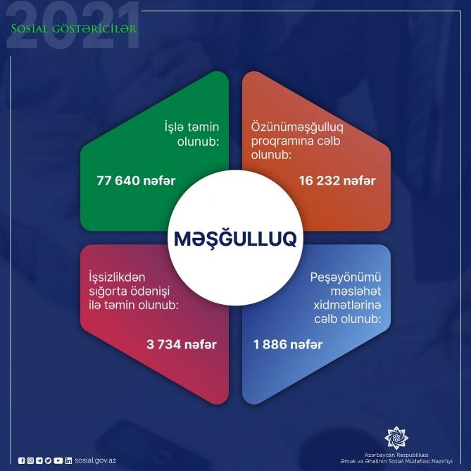 Dövlət Məşğulluq Agentliyi ötən il 77 mindən çox işsiz və işaxtaran şəxsi işlə təmin edib